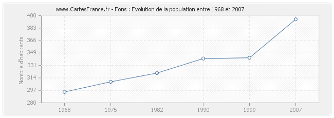 Population Fons