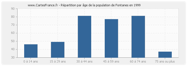 Répartition par âge de la population de Fontanes en 1999