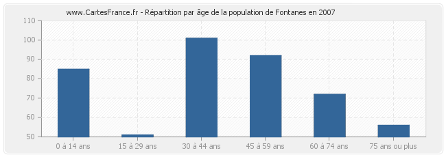 Répartition par âge de la population de Fontanes en 2007