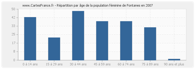 Répartition par âge de la population féminine de Fontanes en 2007