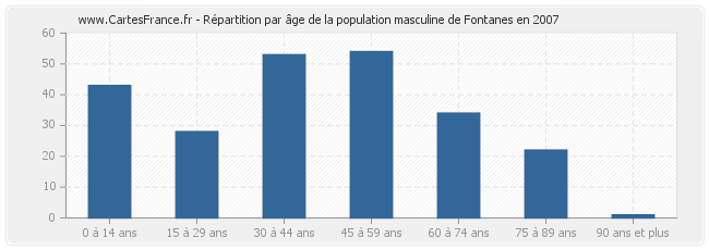 Répartition par âge de la population masculine de Fontanes en 2007