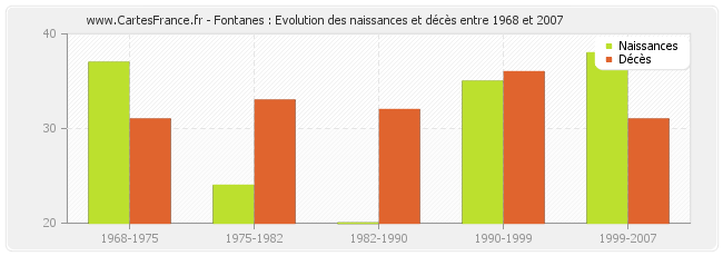 Fontanes : Evolution des naissances et décès entre 1968 et 2007
