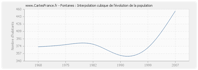 Fontanes : Interpolation cubique de l'évolution de la population