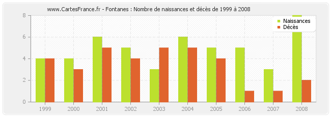 Fontanes : Nombre de naissances et décès de 1999 à 2008