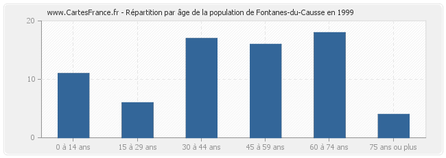 Répartition par âge de la population de Fontanes-du-Causse en 1999