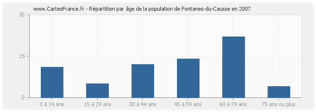 Répartition par âge de la population de Fontanes-du-Causse en 2007