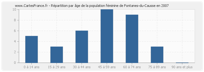 Répartition par âge de la population féminine de Fontanes-du-Causse en 2007