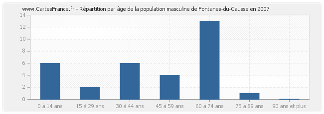 Répartition par âge de la population masculine de Fontanes-du-Causse en 2007