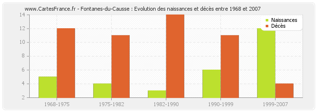 Fontanes-du-Causse : Evolution des naissances et décès entre 1968 et 2007