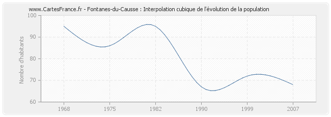Fontanes-du-Causse : Interpolation cubique de l'évolution de la population