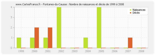 Fontanes-du-Causse : Nombre de naissances et décès de 1999 à 2008