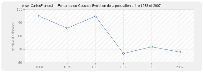 Population Fontanes-du-Causse