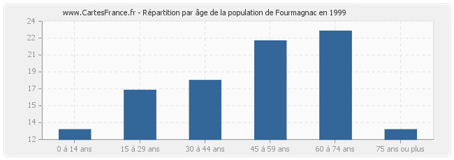 Répartition par âge de la population de Fourmagnac en 1999