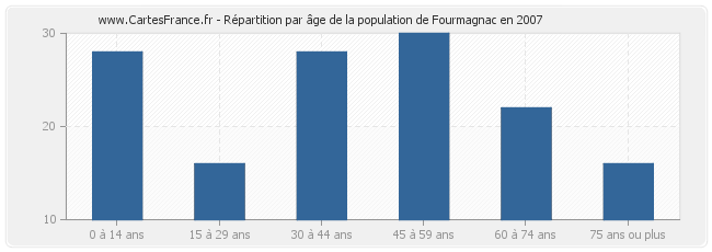 Répartition par âge de la population de Fourmagnac en 2007