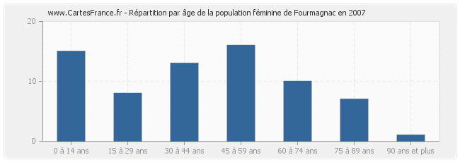 Répartition par âge de la population féminine de Fourmagnac en 2007