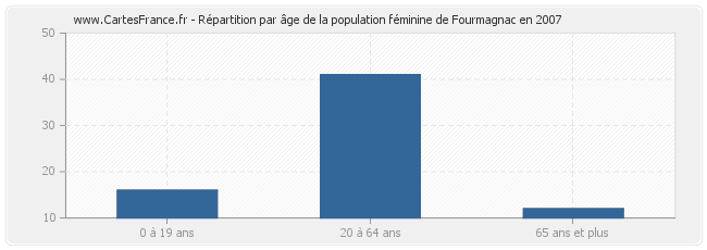 Répartition par âge de la population féminine de Fourmagnac en 2007