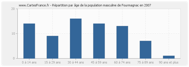 Répartition par âge de la population masculine de Fourmagnac en 2007