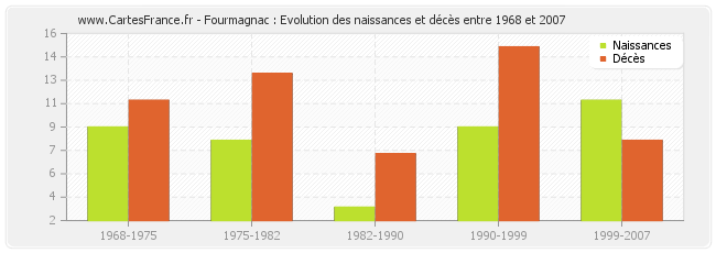 Fourmagnac : Evolution des naissances et décès entre 1968 et 2007