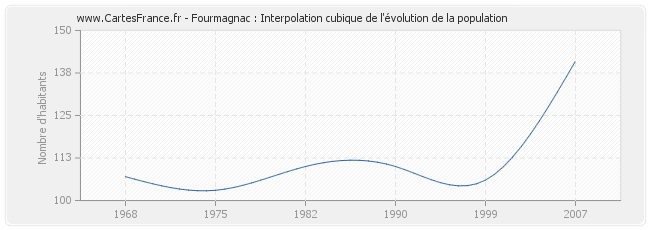 Fourmagnac : Interpolation cubique de l'évolution de la population