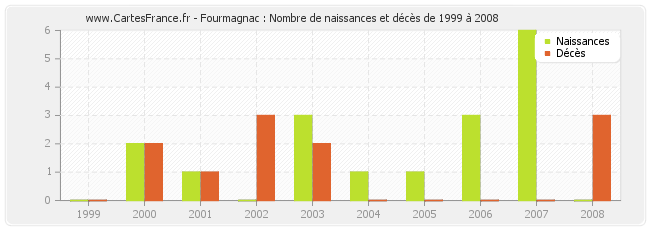 Fourmagnac : Nombre de naissances et décès de 1999 à 2008