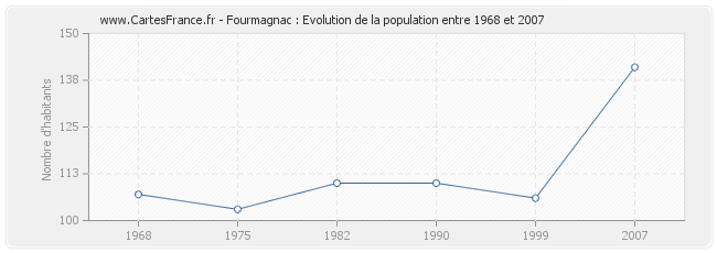 Population Fourmagnac
