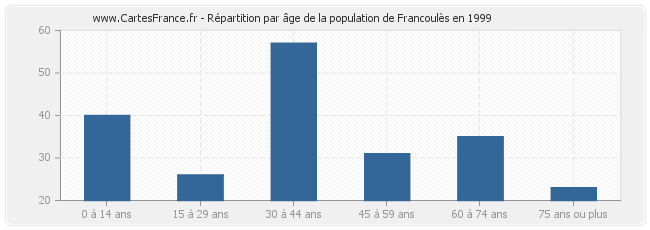 Répartition par âge de la population de Francoulès en 1999