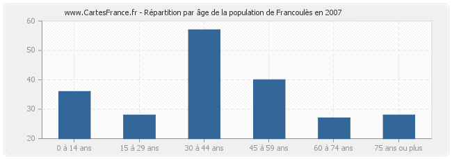 Répartition par âge de la population de Francoulès en 2007