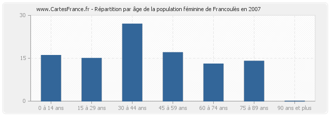 Répartition par âge de la population féminine de Francoulès en 2007