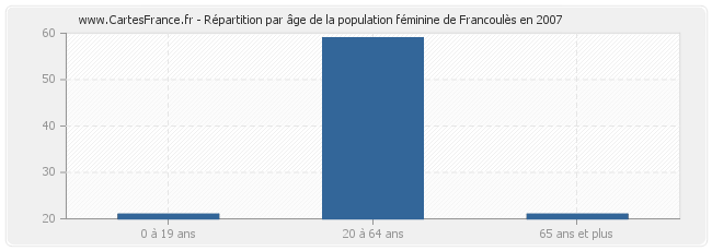 Répartition par âge de la population féminine de Francoulès en 2007