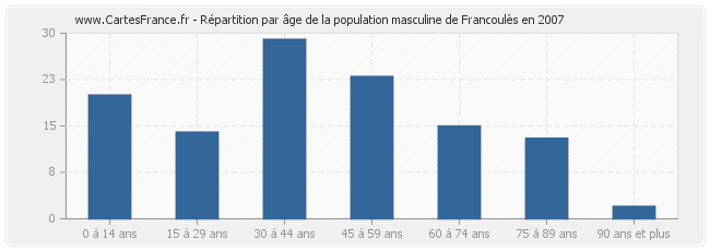 Répartition par âge de la population masculine de Francoulès en 2007
