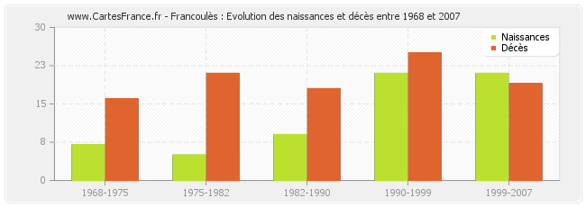 Francoulès : Evolution des naissances et décès entre 1968 et 2007