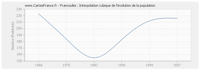 Francoulès : Interpolation cubique de l'évolution de la population