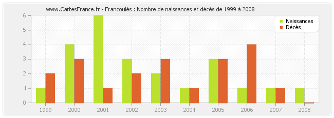 Francoulès : Nombre de naissances et décès de 1999 à 2008