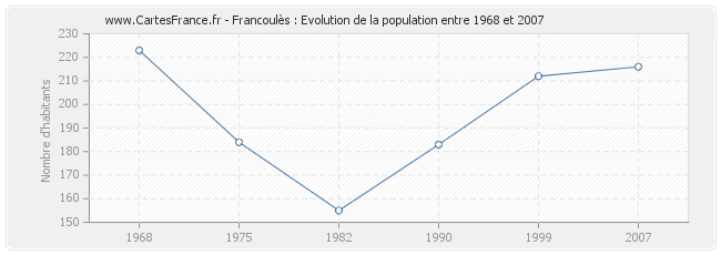 Population Francoulès