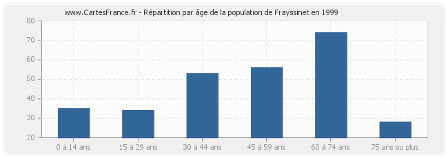 Répartition par âge de la population de Frayssinet en 1999