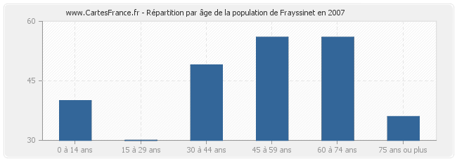 Répartition par âge de la population de Frayssinet en 2007