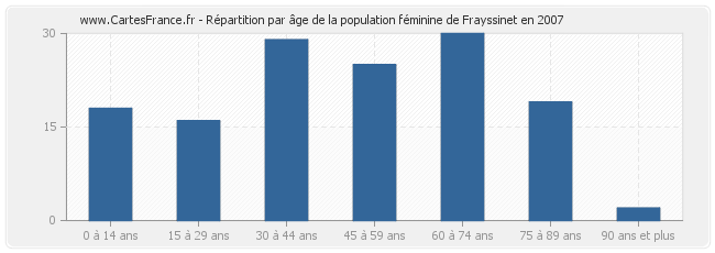 Répartition par âge de la population féminine de Frayssinet en 2007