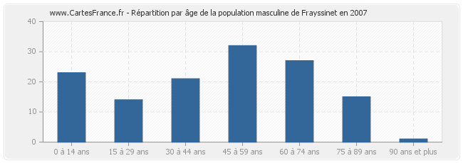 Répartition par âge de la population masculine de Frayssinet en 2007