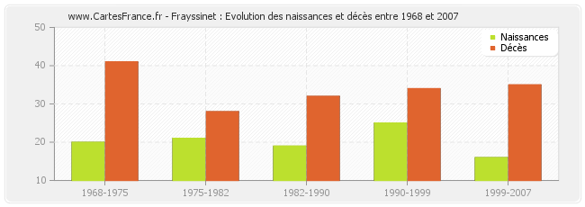 Frayssinet : Evolution des naissances et décès entre 1968 et 2007