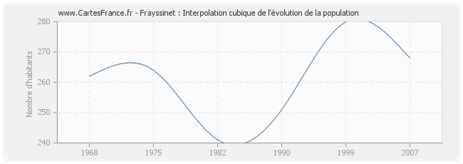 Frayssinet : Interpolation cubique de l'évolution de la population