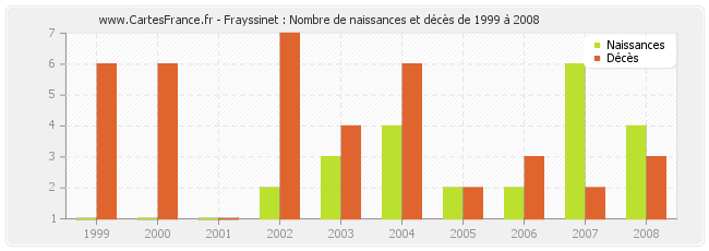 Frayssinet : Nombre de naissances et décès de 1999 à 2008