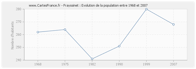 Population Frayssinet