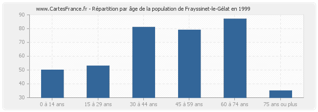 Répartition par âge de la population de Frayssinet-le-Gélat en 1999