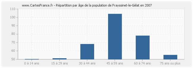 Répartition par âge de la population de Frayssinet-le-Gélat en 2007