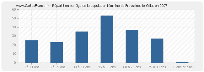 Répartition par âge de la population féminine de Frayssinet-le-Gélat en 2007