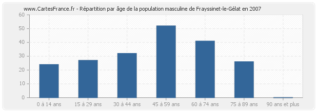 Répartition par âge de la population masculine de Frayssinet-le-Gélat en 2007