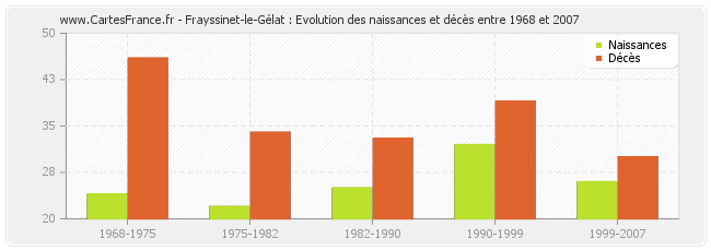 Frayssinet-le-Gélat : Evolution des naissances et décès entre 1968 et 2007