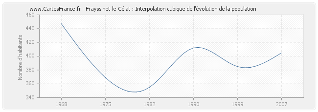 Frayssinet-le-Gélat : Interpolation cubique de l'évolution de la population