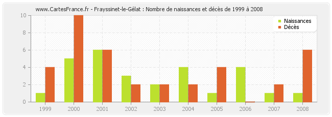 Frayssinet-le-Gélat : Nombre de naissances et décès de 1999 à 2008