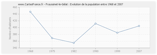 Population Frayssinet-le-Gélat